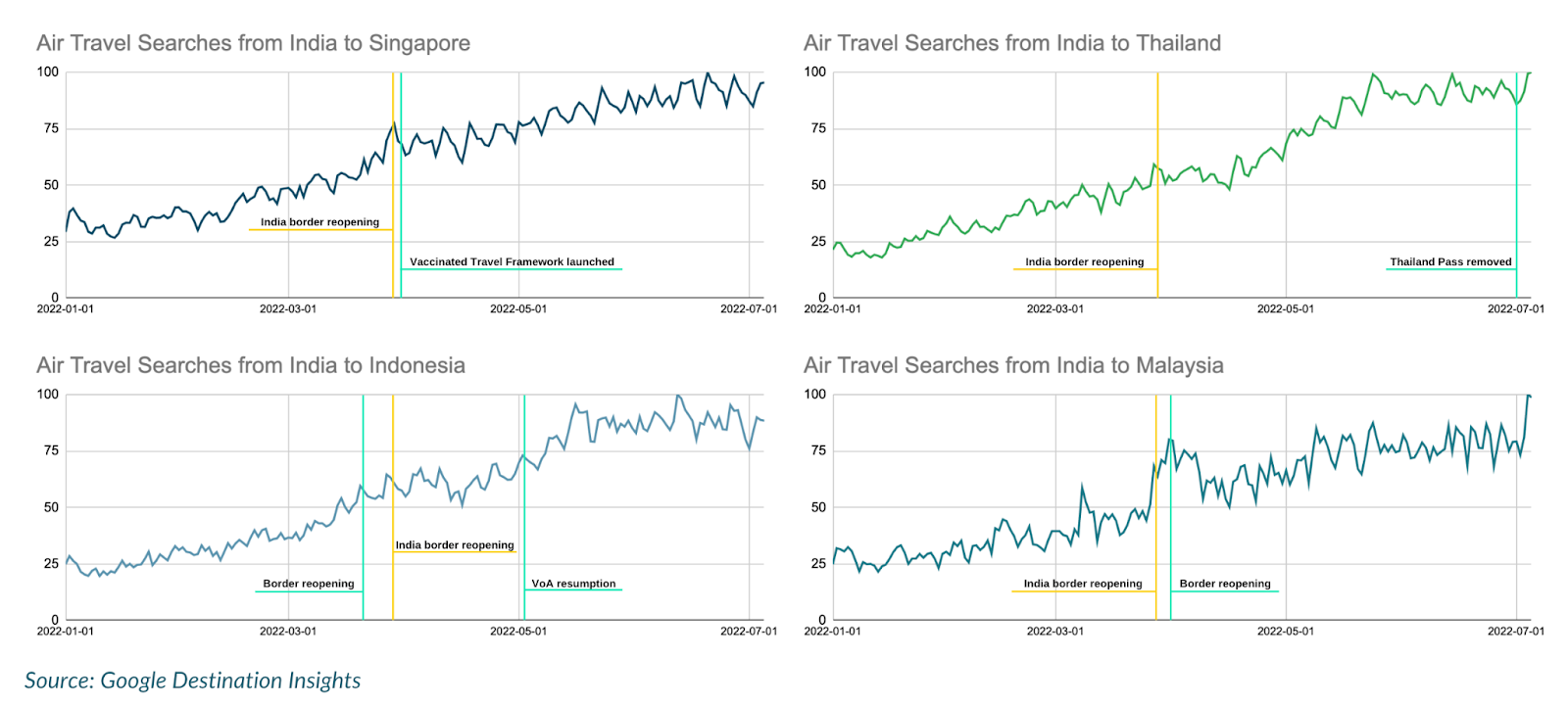 Google Destination Insights Graph